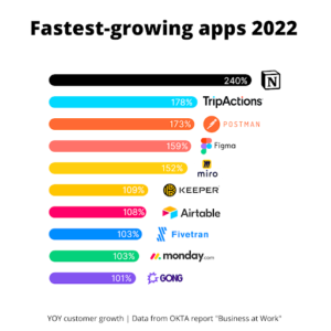 A 10 leggyorsabban növekvő alkalmazás 2022-ben