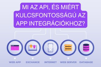Appsolution - Mi az API, és miért kulcsfontosságú az app integrációkhoz