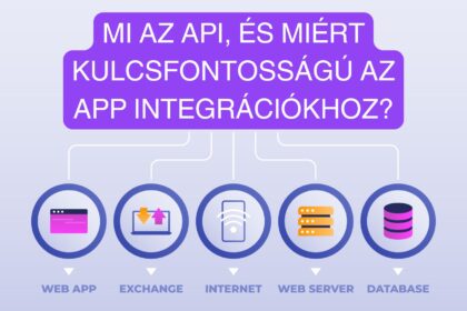 Appsolution - Mi az API, és miért kulcsfontosságú az app integrációkhoz